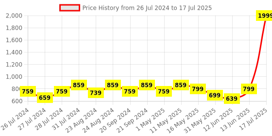 myntra.com Try Me Party Block Sandals with Bows try me Price History Graph from 26 Jul 2024 to 13 Jun 2025