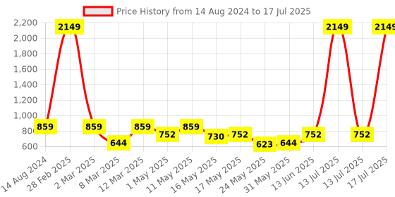 myntra.com Try Me Party Block Sandals with Tassels try me Price History Graph from 14 Aug 2024 to 17 Jul 2025
