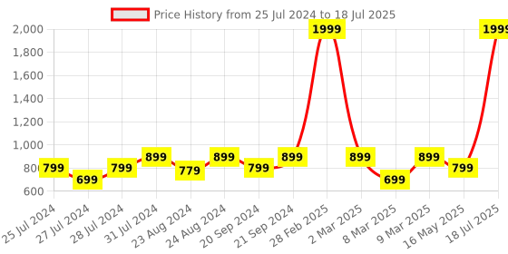 myntra.com Try Me Party Block with try me Price History Graph from 25 Jul 2024 to 16 May 2025