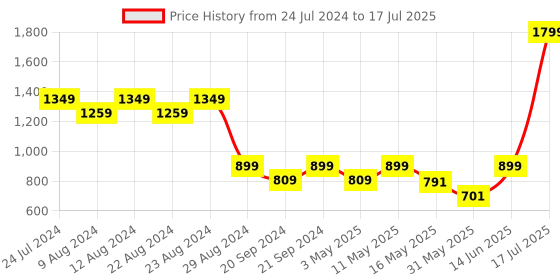 myntra.com Try Me Party Block with Bows try me Price History Graph from 24 Jul 2024 to 17 Jul 2025