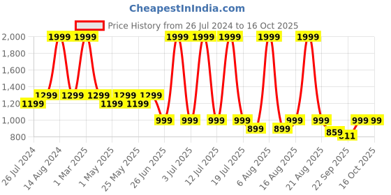 myntra.com Try Me Party Flatform Heel Sandal try me Price History Graph from 26 Jul 2024 to 16 Oct 2025