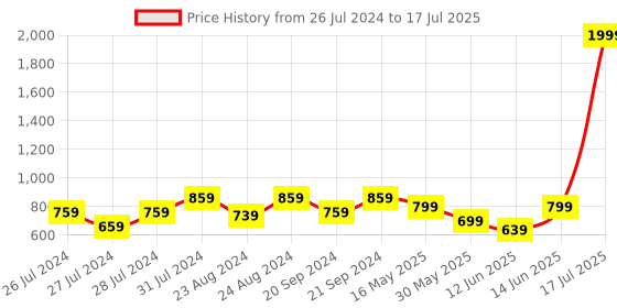 myntra.com Try Me Party Flatform Mules with Bows try me Price History Graph from 26 Jul 2024 to 14 Jun 2025