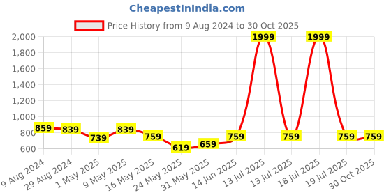 myntra.com Try Me Party Flatform Sandals with Bows try me Price History Graph from 9 Aug 2024 to 30 Oct 2025
