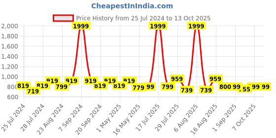 myntra.com Try Me Party Kitten Peep Toes with Bows try me Price History Graph from 25 Jul 2024 to 13 Oct 2025