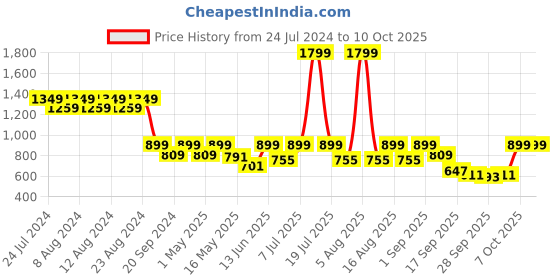 myntra.com Try Me Party Kitten with try me Price History Graph from 24 Jul 2024 to 10 Oct 2025