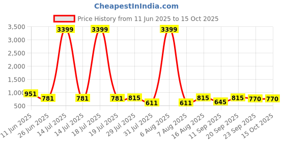 myntra.com Try Me Party Platform Sandals try me Price History Graph from 11 Jun 2025 to 14 Oct 2025