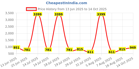 myntra.com Try Me Party Platform Sandals try me Price History Graph from 13 Jun 2025 to 14 Oct 2025
