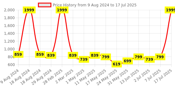 myntra.com Try Me Party Platform with Bows try me Price History Graph from 9 Aug 2024 to 17 Jul 2025