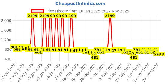 myntra.com Try Me Party Stiletto Mules try me Price History Graph from 10 Jan 2025 to 27 Nov 2025
