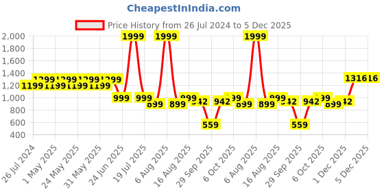 myntra.com Try Me Party Stiletto Pumps try me Price History Graph from 26 Jul 2024 to 5 Dec 2025