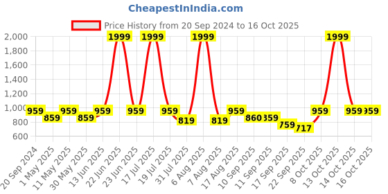 myntra.com Try Me Party Stiletto Sandals try me Price History Graph from 20 Sep 2024 to 14 Oct 2025