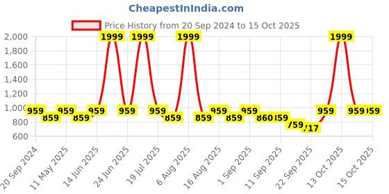myntra.com Try Me Party Stiletto Sandals try me Price History Graph from 20 Sep 2024 to 13 Oct 2025