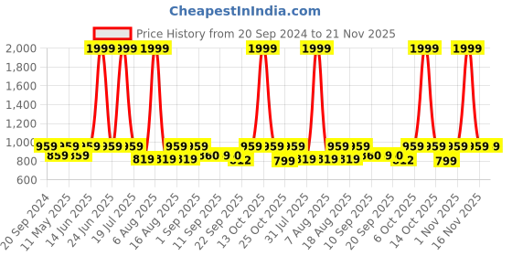 myntra.com Try Me Party Stiletto Sandals try me Price History Graph from 20 Sep 2024 to 21 Nov 2025