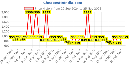myntra.com Try Me Party Stiletto Sandals try me Price History Graph from 20 Sep 2024 to 24 Nov 2025