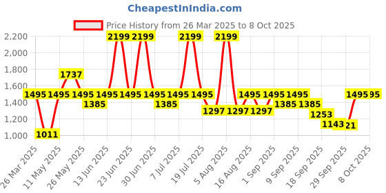 myntra.com Try Me Party Stiletto Sandals try me Price History Graph from 26 Mar 2025 to 7 Oct 2025