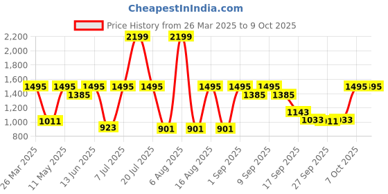 myntra.com Try Me Party Stiletto Sandals try me Price History Graph from 26 Mar 2025 to 9 Oct 2025