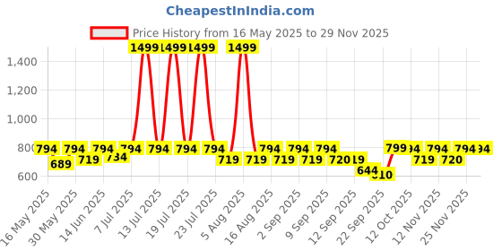 myntra.com Try Me Party Stiletto Sandals with Tassels try me Price History Graph from 16 May 2025 to 25 Nov 2025