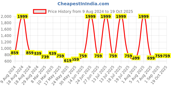 myntra.com Try Me Party Wedge Pumps with Tassels try me Price History Graph from 9 Aug 2024 to 19 Oct 2025