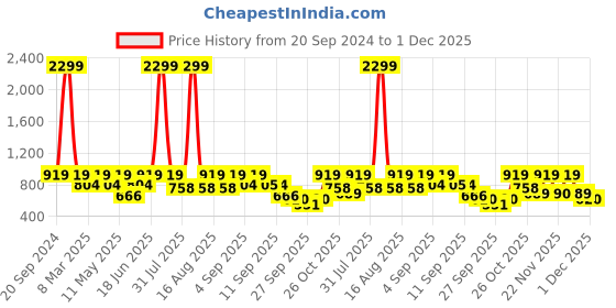 myntra.com Try Me Party Wedge Sandals try me Price History Graph from 20 Sep 2024 to 1 Dec 2025