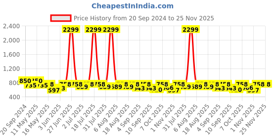 myntra.com Try Me Party Wedge Sandals try me Price History Graph from 20 Sep 2024 to 25 Nov 2025