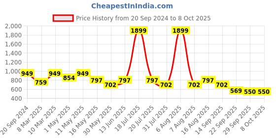 myntra.com Try Me Party Wedge Sandals try me Price History Graph from 20 Sep 2024 to 8 Oct 2025