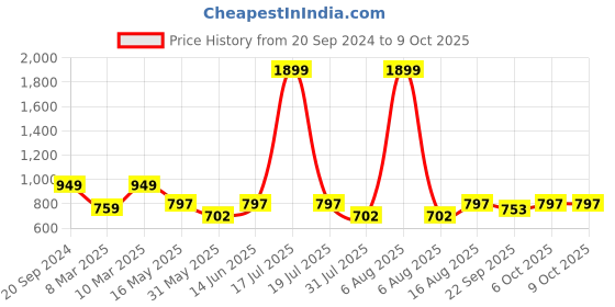myntra.com Try Me Party Wedge Sandals try me Price History Graph from 20 Sep 2024 to 8 Oct 2025