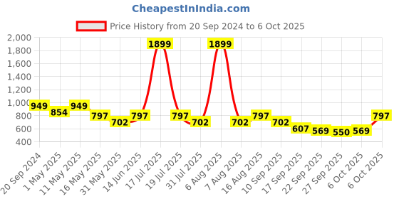 myntra.com Try Me Party Wedge Sandals try me Price History Graph from 20 Sep 2024 to 6 Oct 2025