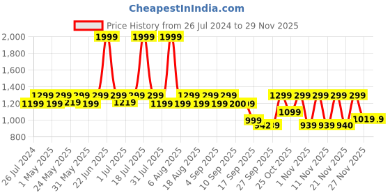 myntra.com Try Me Party Women Block Sandals with Buckles try me Price History Graph from 26 Jul 2024 to 28 Nov 2025