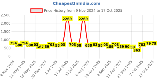 myntra.com Try Me Platform Sandals try me Price History Graph from 9 Nov 2024 to 16 Oct 2025