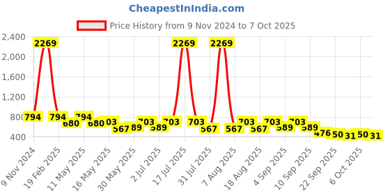 myntra.com Try Me Platform Sandals try me Price History Graph from 9 Nov 2024 to 7 Oct 2025