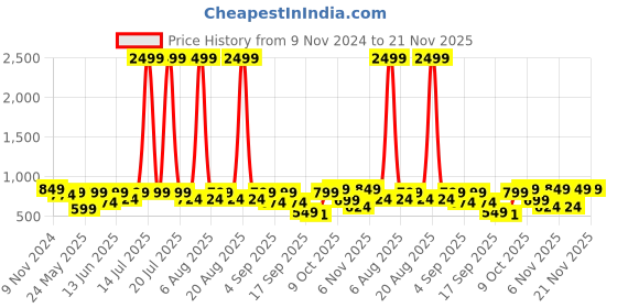 myntra.com Try Me Platform Sandals try me Price History Graph from 9 Nov 2024 to 20 Nov 2025
