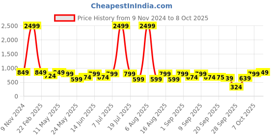myntra.com Try Me Platform Sandals try me Price History Graph from 9 Nov 2024 to 8 Oct 2025