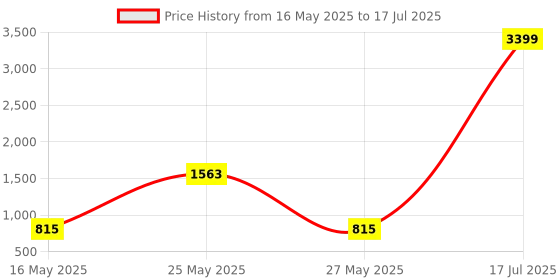 myntra.com Try Me Platform Sandals with Bows try me Price History Graph from 16 May 2025 to 17 Jul 2025