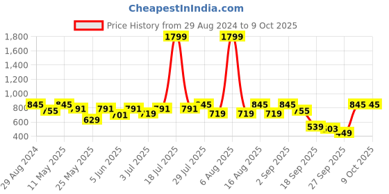 myntra.com Try Me Pointed Toe Backstrap Mules try me Price History Graph from 29 Aug 2024 to 9 Oct 2025