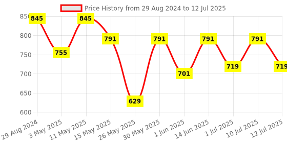 myntra.com Try Me Pointed Toe Backstrap Mules try me Price History Graph from 29 Aug 2024 to 12 Jul 2025