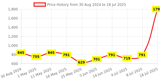 myntra.com Try Me Pointed Toe Backstrap Mules try me Price History Graph from 30 Aug 2024 to 8 Jul 2025