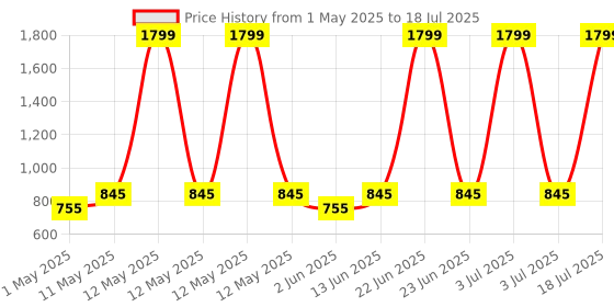 myntra.com Try Me Pointed Toe Block Heeled Mules try me Price History Graph from 1 May 2025 to 3 Jul 2025