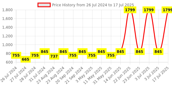 myntra.com Try Me Pointed Toe Block Heeled Mules try me Price History Graph from 26 Jul 2024 to 3 Jul 2025