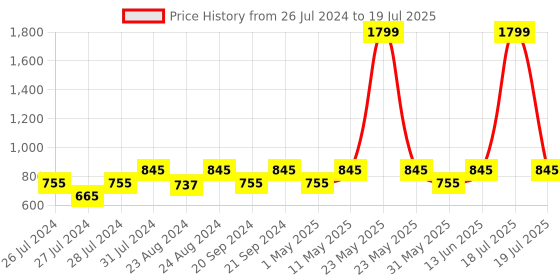 myntra.com Try Me Pointed Toe Block Heeled Mules try me Price History Graph from 26 Jul 2024 to 13 Jun 2025