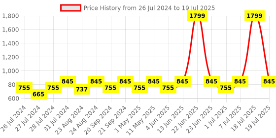 myntra.com Try Me Pointed Toe Block Heeled Mules try me Price History Graph from 26 Jul 2024 to 7 Jul 2025
