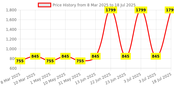 myntra.com Try Me Pointed Toe Block Heeled Mules try me Price History Graph from 8 Mar 2025 to 3 Jul 2025