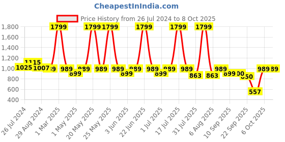 myntra.com Try Me Pointed Toe Block Heeled Pumps try me Price History Graph from 26 Jul 2024 to 7 Oct 2025