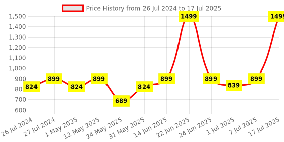myntra.com Try Me Pointed Toe Block Heeled Pumps try me Price History Graph from 26 Jul 2024 to 17 Jul 2025
