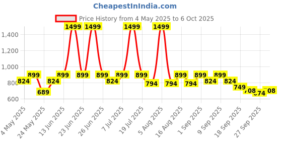 myntra.com Try Me Pointed Toe Block Heeled Pumps try me Price History Graph from 4 May 2025 to 6 Oct 2025