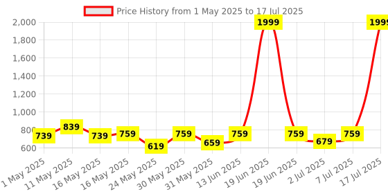 myntra.com Try Me Pointed Toe Block Heeled Pumps try me Price History Graph from 1 May 2025 to 7 Jul 2025