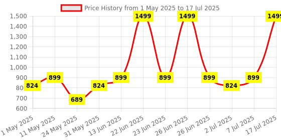 myntra.com Try Me Pointed Toe Block Heeled Pumps try me Price History Graph from 1 May 2025 to 7 Jul 2025
