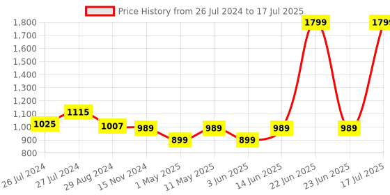 myntra.com Try Me Pointed Toe Block Heels Pumps try me Price History Graph from 26 Jul 2024 to 17 Jul 2025