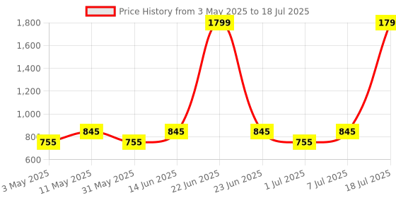 myntra.com Try Me Pointed Toe Block Pumps with Buckles try me Price History Graph from 3 May 2025 to 7 Jul 2025