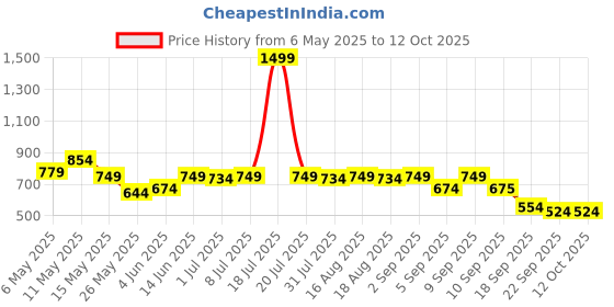 myntra.com Try Me Pointed Toe Embellished Textured Mules try me Price History Graph from 6 May 2025 to 12 Oct 2025