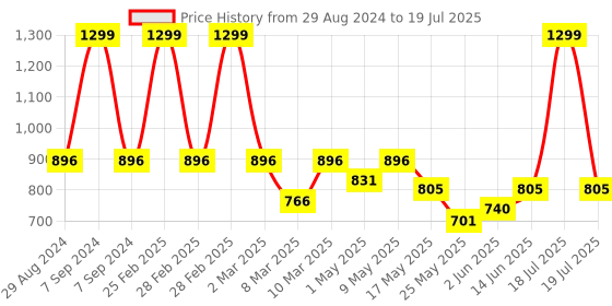 myntra.com Try Me Pointed Toe Kitten Heels try me Price History Graph from 29 Aug 2024 to 14 Jun 2025